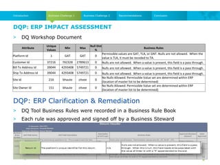 DQP: ERP IMPACT ASSESSMENT
Business Challenge 1
Introduction Business Challenge 2 Recommendations Conclusion
Attribute
Unique
Values
Min Max
Null Dist
%
Business Rules
Platform Id 1 GAT GAT 0
Permissible values are GAT, TLA, or GNT. Nulls are not allowed. When the
value is TLA, it must be recoded to TA.
Customer Id 37216 742328 2789613 0 Nulls are not allowed. When a value is present, this field is a pass through.
Bill To Address Id 39044 4293408 5749721 0 Nulls are not allowed. When a value is present, this field is a pass through.
Ship To Address Id 39044 4293408 5749721 0 Nulls are not allowed. When a value is present, this field is a pass through.
Site Id 216 bhaute zitvee 0
No Nulls Allowed. Permissible Value set are determined within ERP
(location of master list to be determined)
Site Owner Id 151 bhaute zitvee 0
No Nulls Allowed. Permissible Value set are determined within ERP
(location of master list to be determined)
DQP: ERP Clarification & Remediation
> DQ Tool Business Rules were recorded in a Business Rule Book
> Each rule was approved and signed off by a Business Steward
> DQ Workshop Document
32
 