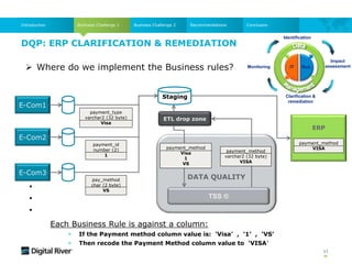 DQP: ERP CLARIFICATION & REMEDIATION
Business Challenge 1
Introduction Business Challenge 2 Recommendations Conclusion
 Where do we implement the Business rules?
E-Com1
E-Com2
E-Com3
ERP
DATA QUALITY
ETL drop zone
TSS ®
payment_type
varchar2 (32 byte)
Visa
payment_id
number (2)
1
pay_method
char (2 byte)
VS
payment_method
varchar2 (32 byte)
VISA
payment_method
Visa
1
VS
payment_method
VISA
Impact
assessment
Identification
IT Bus.
Clarification &
remediation
Monitoring
.
.
.
Staging
Each Business Rule is against a column:
> If the Payment method column value is: ‘Visa’ , ‘1’ , ‘VS’
> Then recode the Payment Method column value to ‘VISA’
33
 