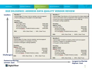 DUE DILIGENCE: ADDRESS DATA QUALITY VENDOR REVIEW
41
Business Challenge 2
Business Challenge 1
Introduction Recommendations Conclusion
 