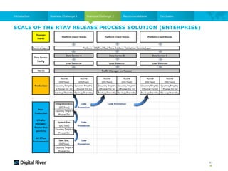 SCALE OF THE RTAV RELEASE PROCESS SOLUTION (ENTERPRISE)
43
Business Challenge 2
Business Challenge 1
Introduction Recommendations Conclusion
 