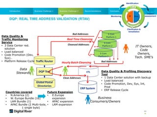 DQP: REAL TIME ADDRESS VALIDATION (RTAV)
44
Business Challenge 2
Business Challenge 1
Introduction Recommendations Conclusion
E-Com
Platform 3
E-Com
Platform 2
E-Com
Platform 1
ETL
Global Postal
Directories
DQP Tool
ERP System
Traffic Router
Real Time Cleansing
Hourly Batch Cleansing Bad Addresses
Bad Addresses
Cleansed Addresses
Clean Addresses
Impact
assessment
Identification
IT Bus.
Clarification &
remediation
Monitoring
Business
Consumers/Owners
IT Owners,
Code
Owners,
Tech. SME’s
Data
Stewards
Countries covered
• N.America (2)
• W. Europe Bundle (16)
• LAM Bundle (1)
• APAC Bundle (2 Multi-byte,
1 single byte)
Future Expansion
• E.Europe
expansion
• APAC expansion
• LAM expansion
Data Quality &
Traffic Monitoring
Service
• 3 Data Center red.
solution
• Load balanced
• Code Promotion (Dev,
Sys)..
• Platform Release Cycle
Data Quality & Profiling Discovery
Tool
• 1 Data Center solution with backup
• Load balanced
• Code Promotion, Dev, Sys, Int,
Prod
• ERP Release Cycle
 
