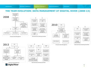THE TEAM EVOLUTION: DATA MANAGEMENT AT DIGITAL RIVER (2008-13)
45
Business Challenge 2
Business Challenge 1
Introduction Recommendations Conclusion
Vice President
Operations
Vice President
Strategic
Technologies
Sr. Director
EDM
Data Steward Data Steward Data Steward
Enterprise Data Management Data Governance Steering Committee
Vice President
Operations
Vice President
Finance
Sr. Director
EDM
Vice President
Strategic
Technologies
Vice President
Strategic
Marketing
Vice President
Tax
Vice President
Enterprise Systems
and Data
Management
Vice President
Enterprise Systems
and Data
Management
CFO
Vice President
Strategic
Technologies
Data Steward
Manager
Data Quality
Data Steward
Enterprise Data Management Data Governance Steering Committee
Vice President
Finance
Vice President
Strategic
Technologies
Vice President
Tax
Vice President
Internal
Systems
CFO
Vice President
Internal
Systems
Vice President
Product
Manager
Data Quality
CIO
Vice President
Governance &
Compliance
Sr. Software
Engineer
Sr. Manager
Data Governance,
DQ Tool Product
Manager
Data Steward
ERP
Enterprise Data Management Data Governance Steering Committee
Vice President
Finance
Vice President
Tax
Vice President
Internal
Systems
CFO
Vice President
Internal
Systems
CIO
Vice President
Governance &
Compliance
Vice President
Product
Vice President
Development
CMO
Sr. Manager
Data Governance, DQ
Tool Product Manager
COO
2008
2010
2013
 