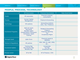 Recommendations
PEOPLE, PROCESS, TECHNOLOGY
48
Business Challenge 1 Business Challenge 2
Introduction Conclusion
>Data Governance need not be invented from scratch:
HR Governance Financial Governance Data Governance
People HR associates
Financial analysts;
accountants
Data Stewards
Process
Human Capital
Management
Finance & Accounting Data Management
Technology HR systems
Accounting systems
(G/L; Tax; Treasury)
Data Quality; MDM; MDR
systems
Functional Programs
Skill set mgmt
Recruiting
Benefits mgmt
Compensation framework
Contractor mgmt
Training
Budget & forecasting
Treasury
Financial reporting
Tax
Investment Mgmt
Data Quality Program
MDM Program
MDR Program
Managed asset Labor force
Financial assets &
liabilities
Data
Policies & Regulations HR policies
SOX, SAS 70, SEC, IFRS,
etc…
Privacy laws; HIPAA; SOX; DM
Policies; etc…
Functional leaders
Training Mgr
Recruitment Mgr
Benefits Mgr
Comptroller
Tax Mgr
Investment Mgr
DQP Mgr
MDM Mgr
MDR Mgr
Process owner VP of HR VP of Finance / CFO
VP of Data Management / CDO
(Chief Data Officer)
 