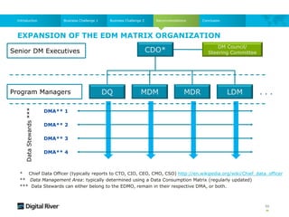 Recommendations
EXPANSION OF THE EDM MATRIX ORGANIZATION
50
Business Challenge 1 Business Challenge 2
Introduction Conclusion
* Chief Data Officer (typically reports to CTO, CIO, CEO, CMO, CSO) http://en.wikipedia.org/wiki/Chief_data_officer
** Data Management Area: typically determined using a Data Consumption Matrix (regularly updated)
*** Data Stewards can either belong to the EDMO, remain in their respective DMA, or both.
CDO*
DQ MDR
MDM LDM . . .
Program Managers
Senior DM Executives
Data
Stewards
***
DMA** 1
DMA** 2
DMA** 4
DMA** 3
DM Council/
Steering Committee
 