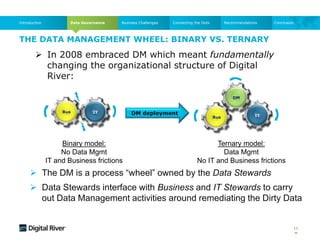 THE DATA MANAGEMENT WHEEL: BINARY VS. TERNARY
 In 2008 embraced DM which meant fundamentally
changing the organizational structure of Digital
River:
ITBus
ITBus
DM
Binary model:
No Data Mgmt
IT and Business frictions
Ternary model:
Data Mgmt
No IT and Business frictions
DM deployment
 The DM is a process “wheel” owned by the Data Stewards
 Data Stewards interface with Business and IT Stewards to carry
out Data Management activities around remediating the Dirty Data
11
Data GovernanceIntroduction Business Challenges Connecting the Dots Recommendations Conclusion
 