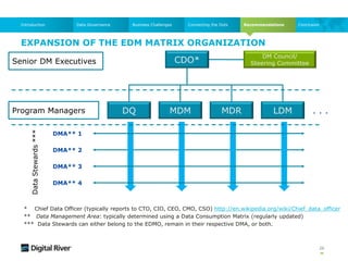 Data GovernanceIntroduction Business Challenges Connecting the Dots Recommendations Conclusion
EXPANSION OF THE EDM MATRIX ORGANIZATION
26
* Chief Data Officer (typically reports to CTO, CIO, CEO, CMO, CSO) http://en.wikipedia.org/wiki/Chief_data_officer
** Data Management Area: typically determined using a Data Consumption Matrix (regularly updated)
*** Data Stewards can either belong to the EDMO, remain in their respective DMA, or both.
CDO*
DQ MDRMDM LDM . . .Program Managers
Senior DM Executives
DataStewards***
DMA** 1
DMA** 2
DMA** 4
DMA** 3
DM Council/
Steering Committee
 