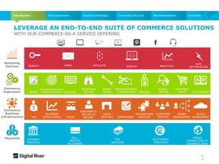 6
LEVERAGE AN END-TO-END SUITE OF COMMERCE SOLUTIONS
WITH OUR COMMERCE-AS-A SERVICE OFFERING
Marketing
Services
SITE
OPTIMIZATIONSEARCH EMAIL AFFILIATE DISPLAY ANALYTICS
Commerce
Experience
Commerce
Business
Infrastructure
Payments
SHOPPING
CARTCATALOGWCMS
SEARCHAN
-DIZING
MERCHANDISING
& PROMOTION
LOCALI-
ZATION
RECOMMENDATION &
PERSONALIZATION A/B TESTINGPRICING
ADMIN
TOOLS
COMPLIANCE
ORDER
MANAGEMENTFRAUD
LOCAL
ENTITIES
MERCHANT &
SELLER OF
RECORD
INTEGRATION
SERVICES
BUSINESS
INTELLIGENCETAX
CLOUD
ENABLEMENT
CUSTOMER
SERVICE
SINGLE
CONNECTION TO
PAYMENTS GRID
PSP
SERVICES
GATEWAY
SERVICES
IN-COUNTRY
MERCHANT
FULL-
SERVICE
ACQUIRING
Introduction Data Governance Business Challenges Connecting the Dots Recommendations Conclusion
 