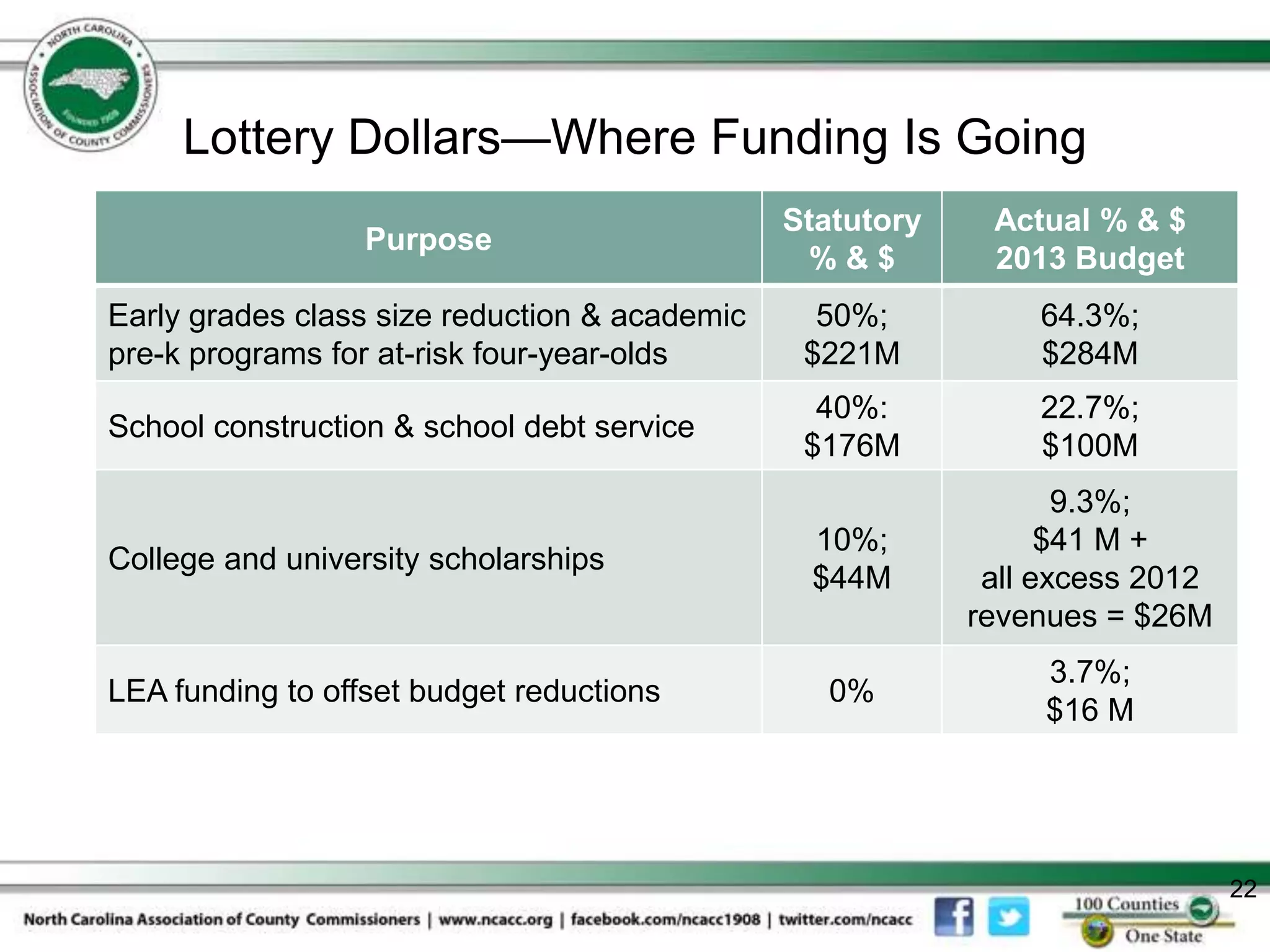 Lottery Dollars—Where Funding Is Going
                                               Statutory    Actual % & $
                  Purpose
                                                %&$         2013 Budget
Early grades class size reduction & academic     50%;          64.3%;
pre-k programs for at-risk four-year-olds       $221M          $284M
                                                 40%:          22.7%;
School construction & school debt service
                                                $176M          $100M
                                                                  9.3%;
                                                10%;             $41 M +
College and university scholarships
                                                $44M        all excess 2012
                                                           revenues = $26M
                                                                3.7%;
LEA funding to offset budget reductions           0%
                                                                $16 M




                                                                              22
 