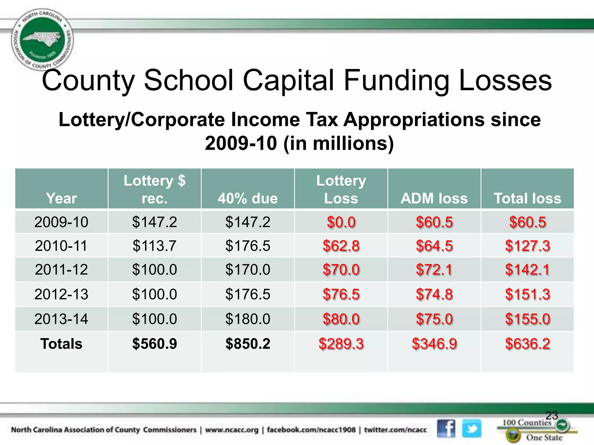 County School Capital Funding Losses
   Lottery/Corporate Income Tax Appropriations since
                  2009-10 (in millions)
          Lottery $             Lottery
 Year       rec.      40% due    Loss     ADM loss   Total loss
2009-10    $147.2     $147.2     $0.0      $60.5       $60.5
2010-11    $113.7     $176.5    $62.8      $64.5      $127.3
2011-12    $100.0     $170.0    $70.0      $72.1      $142.1
2012-13    $100.0     $176.5    $76.5      $74.8      $151.3
2013-14    $100.0     $180.0    $80.0      $75.0      $155.0
Totals     $560.9     $850.2    $289.3     $346.9     $636.2



                                                            23
 
