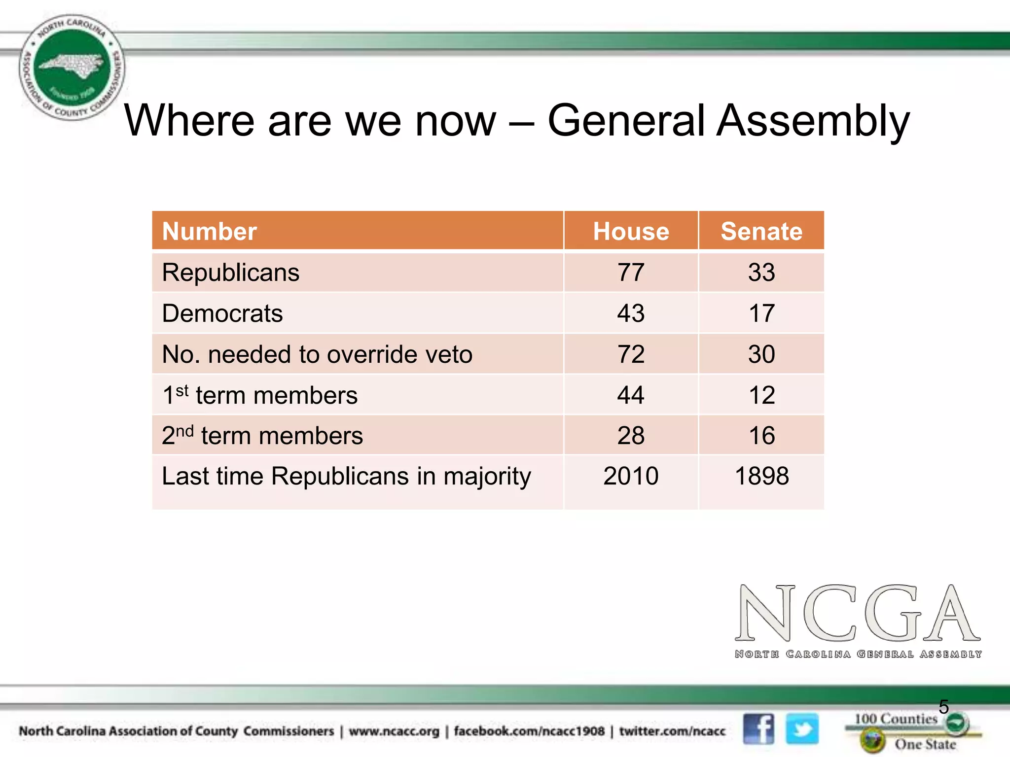 Where are we now – General Assembly

 Number                              House   Senate
 Republicans                          77      33
 Democrats                            43      17
 No. needed to override veto          72      30
 1st term members                     44      12
 2nd term members                     28      16
 Last time Republicans in majority   2010    1898




                                                      5
 
