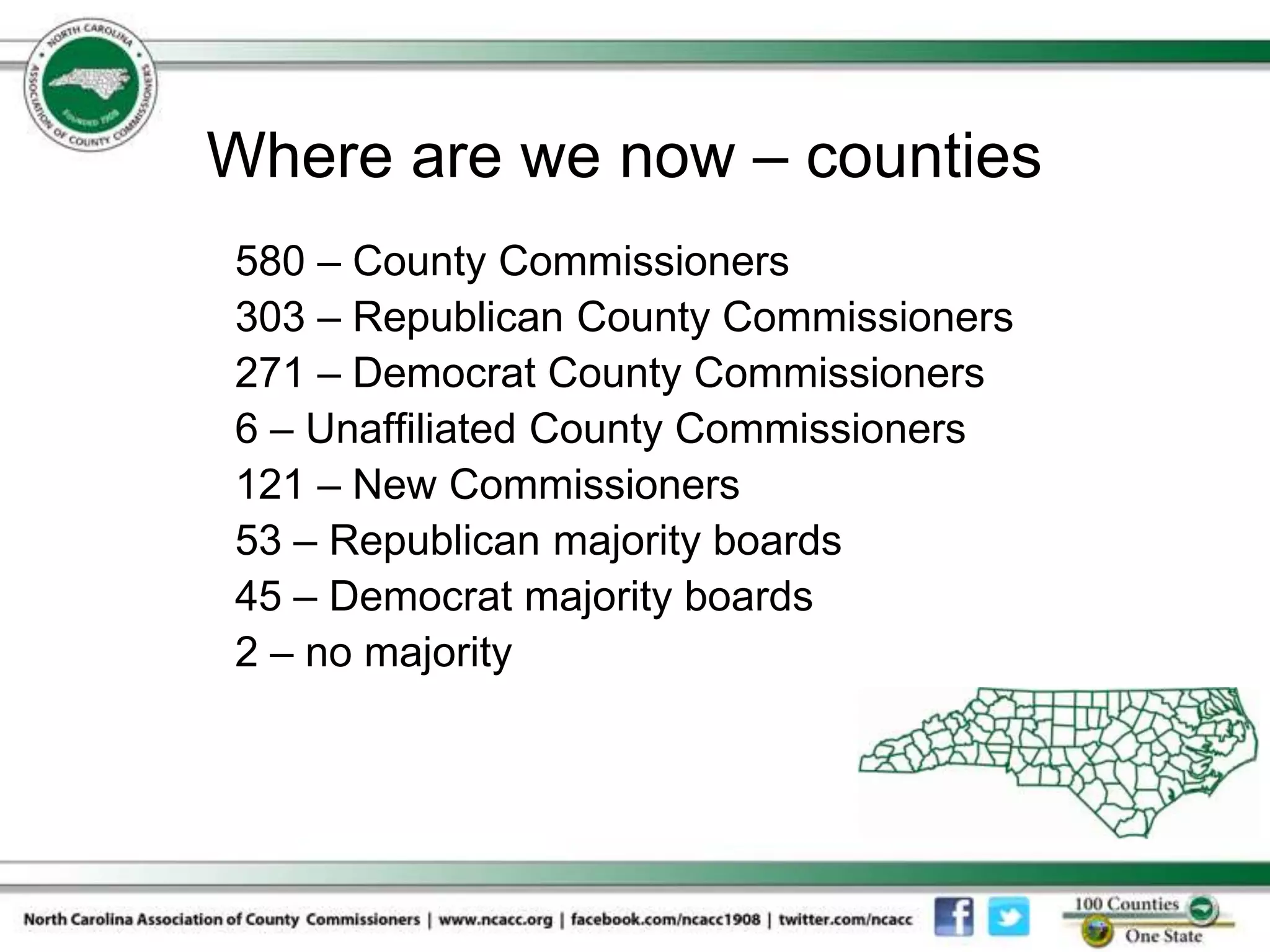 Where are we now – counties
580 – County Commissioners
303 – Republican County Commissioners
271 – Democrat County Commissioners
6 – Unaffiliated County Commissioners
121 – New Commissioners
53 – Republican majority boards
45 – Democrat majority boards
2 – no majority
 