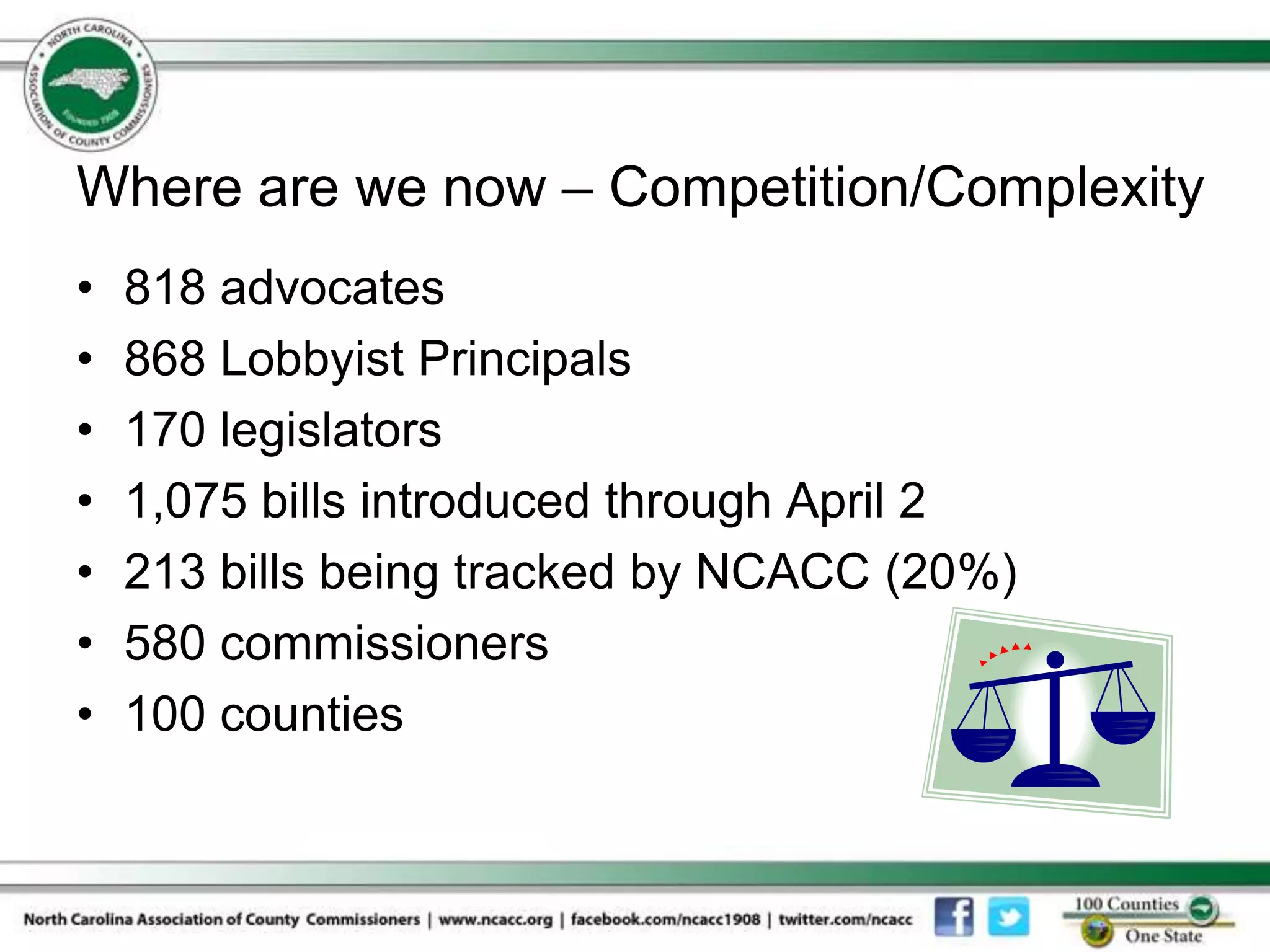 Where are we now – Competition/Complexity
•   818 advocates
•   868 Lobbyist Principals
•   170 legislators
•   1,075 bills introduced through April 2
•   213 bills being tracked by NCACC (20%)
•   580 commissioners
•   100 counties
 