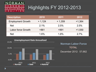 Description 2010 2011 2012
Employment Growth + 1,124 + 1,359 +1,364
Net 2.1% 2.5% 2.5%
Labor force Growth +861 +991 +1,550
Net 1.6% 1.8% 2.7%
Highlights FY 2012-2013
0.0%
5.0%
10.0%
15.0%
2010 2011 2012
Unemployment Rate Annualized
Norman Labor Force
December 2012: 57,662
TOTAL
 