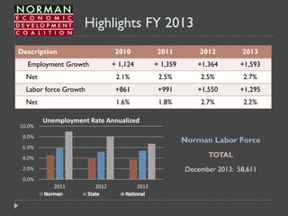 Description 2010 2011 2012 2013
Employment Growth + 1,124 + 1,359 +1,364 +1,593
Net 2.1% 2.5% 2.5% 2.7%
Labor force Growth +861 +991 +1,550 +1,295
Net 1.6% 1.8% 2.7% 2.2%
Highlights FY 2013
0.0%
2.0%
4.0%
6.0%
8.0%
10.0%
2011 2012 2013
Unemployment Rate Annualized
Norman Labor Force
December 2013: 58,611
TOTAL
 