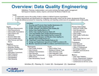Copyright 2013 by Data Blueprint
Overview: Data Quality Engineering
11
 