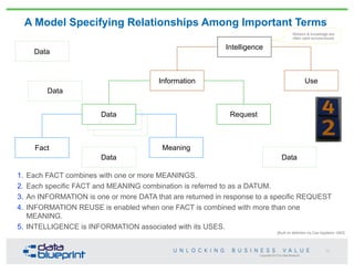 Copyright 2013 by Data Blueprint
Data
Data
Data
Information
Fact Meaning
Request
A Model Specifying Relationships Among Important Terms
[Built on definition by Dan Appleton 1983]
Intelligence
Use
1. Each FACT combines with one or more MEANINGS.
2. Each specific FACT and MEANING combination is referred to as a DATUM.
3. An INFORMATION is one or more DATA that are returned in response to a specific REQUEST
4. INFORMATION REUSE is enabled when one FACT is combined with more than one
MEANING.
5. INTELLIGENCE is INFORMATION associated with its USES.
Wisdom & knowledge are
often used synonymously
Data
Data
Data Data
13
 