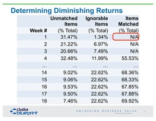 Unmatched
Items
Ignorable
Items
Items
Matched
Week # (% Total) (% Total) (% Total)
1 31.47% 1.34% N/A
2 21.22% 6.97% N/A
3 20.66% 7.49% N/A
4 32.48% 11.99% 55.53%
… … … …
14 9.02% 22.62% 68.36%
15 9.06% 22.62% 68.33%
16 9.53% 22.62% 67.85%
17 9.50% 22.62% 67.88%
18 7.46% 22.62% 69.92%
Copyright 2013 by Data Blueprint
Determining Diminishing Returns
16
 