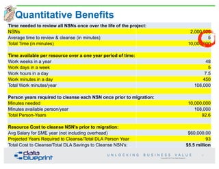 Time needed to review all NSNs once over the life of the project:Time needed to review all NSNs once over the life of the project:
NSNs 2,000,000
Average time to review & cleanse (in minutes) 5
Total Time (in minutes) 10,000,000
Time available per resource over a one year period of time:Time available per resource over a one year period of time:
Work weeks in a year 48
Work days in a week 5
Work hours in a day 7.5
Work minutes in a day 450
Total Work minutes/year 108,000
Person years required to cleanse each NSN once prior to migration:Person years required to cleanse each NSN once prior to migration:
Minutes needed 10,000,000
Minutes available person/year 108,000
Total Person-Years 92.6
Resource Cost to cleanse NSN's prior to migration:Resource Cost to cleanse NSN's prior to migration:
Avg Salary for SME year (not including overhead) $60,000.00
Projected Years Required to Cleanse/Total DLA Person Year
Saved
93
Total Cost to Cleanse/Total DLA Savings to Cleanse NSN's: $5.5 million
Copyright 2013 by Data Blueprint
17
Quantitative Benefits
 