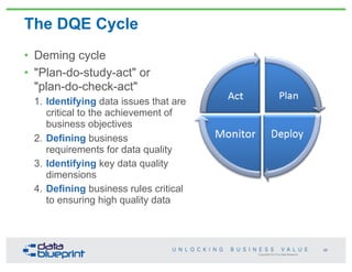 Copyright 2013 by Data Blueprint
• Deming cycle
• "Plan-do-study-act" or
"plan-do-check-act"
1. Identifying data issues that are
critical to the achievement of
business objectives
2. Defining business
requirements for data quality
3. Identifying key data quality
dimensions
4. Defining business rules critical
to ensuring high quality data
26
The DQE Cycle
 