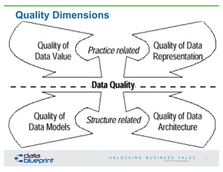 Copyright 2013 by Data Blueprint
Quality Dimensions
37
 