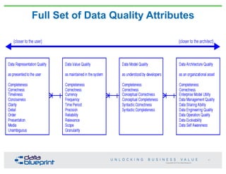 Copyright 2013 by Data Blueprint
Full Set of Data Quality Attributes
41
 