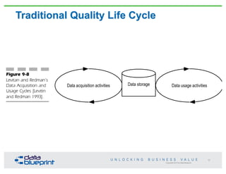 Copyright 2013 by Data Blueprint
Data acquisition activities Data usage activitiesData storage
Traditional Quality Life Cycle
50
 