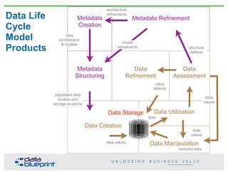 restored data
Metadata
Creation
Metadata Refinement
Metadata
Structuring
Data Utilization
Copyright 2013 by Data Blueprint
Data Manipulation
Data Creation
Data Storage
Data
Assessment
Data
Refinement
51
data
architecture
& models
populated data
models and
storage locations
data values
data
values
data
values
value
defects
structure
defects
architecture
refinements
model
refinements
Data Life
Cycle
Model
Products
data
 