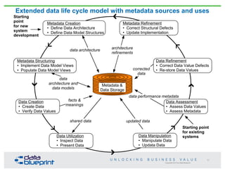 Copyright 2013 by Data Blueprint
Starting
point
for new
system
development
data performance metadata
data architecture
data
architecture and
data models
shared data updated data
corrected
data
architecture
refinements
facts &
meanings
Metadata &
Data Storage
Starting point
for existing
systems
Metadata Refinement
• Correct Structural Defects
• Update Implementation
Metadata Creation
• Define Data Architecture
• Define Data Model Structures
Metadata Structuring
• Implement Data Model Views
• Populate Data Model Views
Data Refinement
• Correct Data Value Defects
• Re-store Data Values
Data Manipulation
• Manipulate Data
• Updata Data
Data Utilization
• Inspect Data
• Present Data
Data Creation
• Create Data
• Verify Data Values
Data Assessment
• Assess Data Values
• Assess Metadata
Extended data life cycle model with metadata sources and uses
53
 