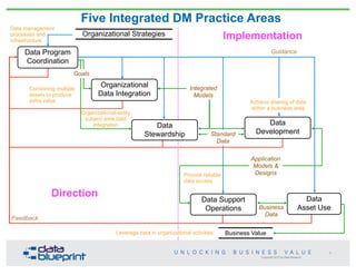Data Program
Coordination
Feedback
Data
Development
Copyright 2013 by Data Blueprint
Standard
Data
Five Integrated DM Practice Areas
Organizational Strategies
Goals
Business
Data
Business Value
Application
Models &
Designs
Implementation
Direction
Guidance
6
Organizational
Data Integration
Data
Stewardship
Data Support
Operations
Data
Asset Use
Integrated
Models
Leverage data in organizational activities
Data management
processes and
infrastructure
Combining multiple
assets to produce
extra value
Organizational-entity
subject area data
integration
Provide reliable
data access
Achieve sharing of data
within a business area
 