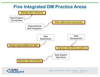 Copyright 2013 by Data Blueprint
Five Integrated DM Practice Areas
7
Manage data coherently.
Share data across boundaries.
Assign responsibilities for data.
Engineer data delivery systems.
Maintain data availability.
Data Program
Coordination
Organizational
Data Integration
Data
Stewardship
Data
Development
Data Support
Operations
 