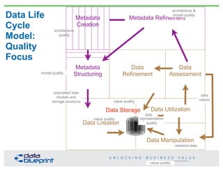 restored data
Metadata Refinement
Metadata
Structuring
Data Utilization
Copyright 2013 by Data Blueprint
Data Manipulation...