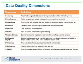 Copyright 2013 by Data Blueprint
Data Quality Dimensions
76
 