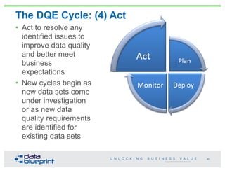 Copyright 2013 by Data Blueprint
The DQE Cycle: (4) Act
• Act to resolve any
identified issues to
improve data quality
and...