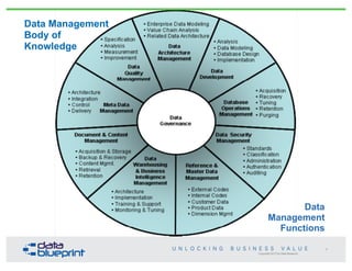 Copyright 2013 by Data Blueprint
Data Management
Body of
Knowledge
9
Data
Management
Functions
 