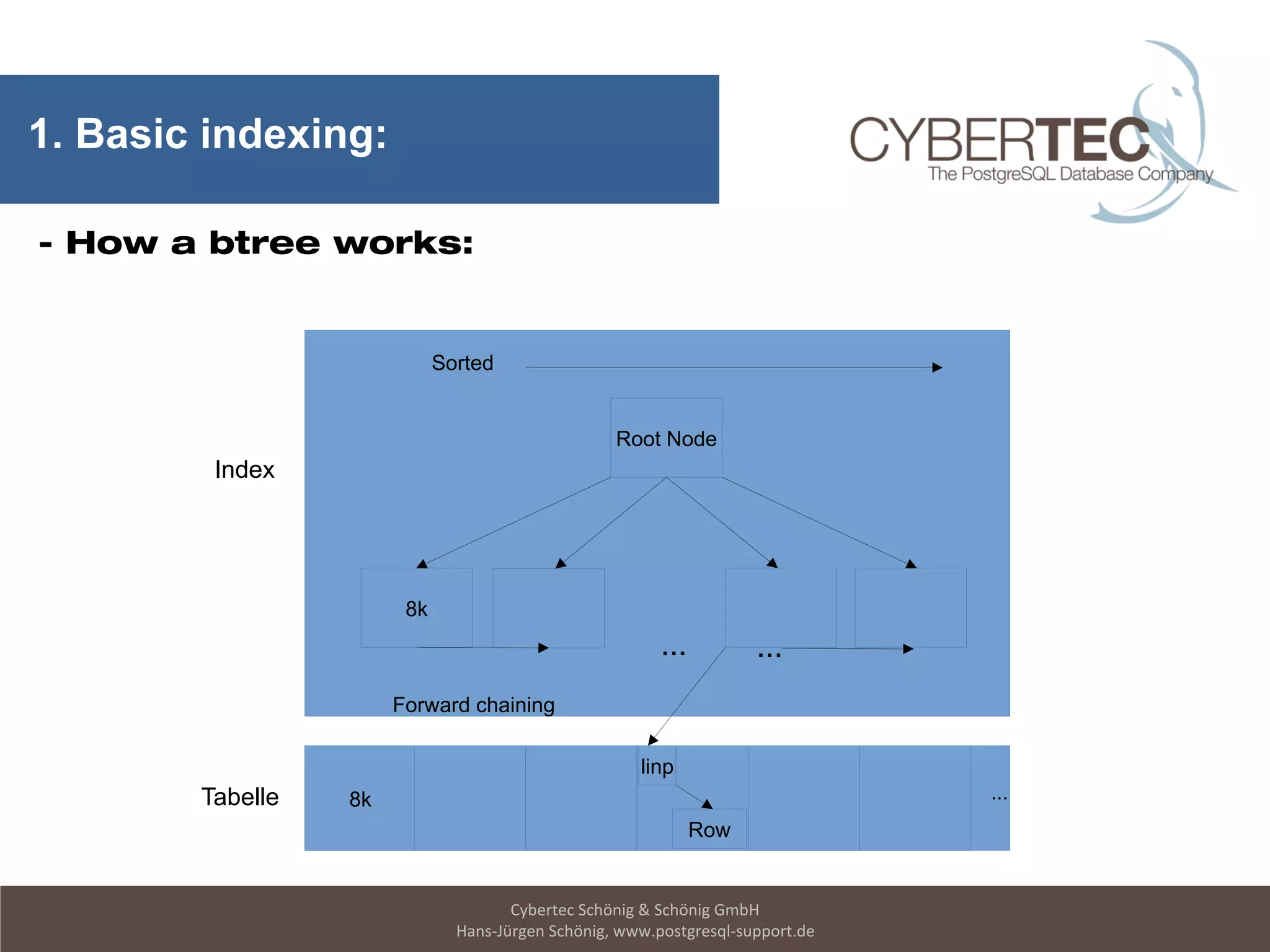 Cybertec Schönig & Schönig GmbH
Hans-Jürgen Schönig, www.postgresql-support.de
1. Basic indexing:
- How a btree works:
8k
Root Node
...
Sorted
...
Forward chaining
Tabelle
Index
8k ...
Row
linp
 