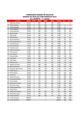 ATLETA MÉDIA PART. PINOS SERIE LINHA PTS RK DIF. 1º DIF. 3º
1º Waldemar Bueno 192,40 5 962 962 206 6.600 4
2º Flávio Alvarez 192,20 5 961 961 200 6.580 -1 3
3º Carlos Salgado 191,60 5 958 958 203 6.520 -4
4º Junior Bigode 183,20 5 916 916 215 5.680 -46 -42
5º China Edcarlos 181,60 5 908 908 193 5.520 -54 -50
6º Daniel Costa 181,40 5 907 907 201 5.500 -55 -51
7º Billy Drigla 181,00 5 905 905 209 5.460 -57 -53
8º Titila Alvarez 180,60 5 903 903 199 5.420 -59 -55
9º Bruno Cezimbra 179,60 5 898 898 191 5.320 -64 -60
10º Dominique Bochin 179,20 5 896 896 237 5.280 -66 -62
11º Evandro Souto 176,40 5 882 882 199 5.000 -80 -76
12º Allan Chastinet 175,00 5 875 875 203 4.860 -87 -83
13º Toninho Lima 175,00 5 875 875 201 4.860 -87 -83
14º Roberto Sampaio 174,80 5 874 874 216 4.840 -88 -84
15º Tito Viveiros 172,20 5 861 861 189 4.580 -101 -97
16º Tuca Maciel 171,80 5 859 859 199 4.540 -103 -99
17º Roland Vetter 170,80 5 854 854 203 4.440 -108 -104
18º João Neto 170,40 5 852 852 223 4.400 -110 -106
19º João Izaias 169,20 5 846 846 217 4.280 -116 -112
20º Edilson Lima 162,80 5 814 814 203 3.640 -148 -144
21º Edgard Carvalho 161,60 5 808 808 180 3.520 -154 -150
22º Marcelo Macedo 159,20 5 796 796 189 3.280 -166 -162
23º Serginho Nascimento 157,80 5 789 789 198 3.140 -173 -169
24º Fábio Ribeiro 157,60 5 788 788 184 3.120 -174 -170
25º Pedro Bueno 154,00 5 770 770 168 2.760 -192 -188
26º Alã Viana 151,80 5 759 759 163 2.540 -203 -199
27º Alberto Ventura 150,80 5 754 754 173 2.440 -208 -204
28º Jacqueline Bochin 147,80 5 739 739 170 2.140 -223 -219
29º Carol Farjala 147,60 5 738 738 158 2.120 -224 -220
30º Humberto Torreão 147,20 5 736 736 203 2.080 -226 -222
31º Dimitrius Fraga 145,60 5 728 728 189 1.920 -234 -230
32º Takasy Hashimoto 145,00 5 725 725 171 1.860 -237 -233
33º Pablo Pinho 134,50 4 538 ---- 164 810 -424 -420
34º Guilherme Teixeira 133,40 5 667 667 166 700 -295 -291
35º Alexandre Lopes 126,60 5 633 633 141 20 -329 -325
36º Thaiane Batista 101,20 5 506 506 116 -2.520 -456 -452
37º Lucas Chamon #DIV/0! ---- #DIV/0! -962 -958
38º Lucas Brandão #DIV/0! ---- #DIV/0! -962 -958
BAIANO DE DUPLAS COM HANDICAP-2013
FEDERAÇÃO BAIANA DE BOLICHE
ALL-EVENTS - 1ª rodada
 