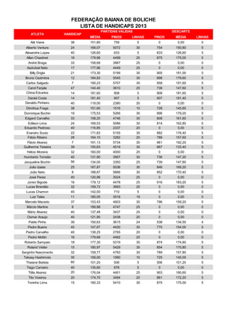 MÉDIA PINOS LINHAS PINOS MÉDIA LINHAS
Alã Viana 38 151,80 759 5 0 0,00 0
Alberto Ventura 24 169,07 5072 30 754 150,80 5
Alexandre Lopes 40 126,60 633 5 633 126,60 5
Allan Chastinet 16 179,96 4499 25 875 175,00 5
André Braga 33 158,68 3967 25 0 0,00 0
Asdrúbal Neto 17 177,96 4449 25 0 0,00 0
Billy Drigla 21 173,30 5199 30 905 181,00 5
Bruno Cezimbra 12 184,83 5545 30 898 179,60 5
Carlos Salgado 7 190,23 5707 30 958 191,60 5
Carol Farjala 47 144,40 3610 25 738 147,60 5
China Edcarlos 14 181,60 908 5 908 181,60 5
Daniel Costa 14 181,40 907 5 907 181,40 5
Deraldo Pinheiro 40 119,00 2380 20 0 0,00 0
Dimitrius Fraga 38 151,60 1516 10 728 145,60 5
Dominique Bochin 19 175,53 5266 30 896 179,20 5
Edgard Carvalho 33 158,20 4746 30 808 161,60 5
Edilson Lima 24 169,53 5086 30 814 162,80 5
Eduardo Pedroso 40 116,85 2337 20 0 0,00 0
Evandro Souto 22 171,83 5155 30 882 176,40 5
Fábio Ribeiro 28 164,10 3282 20 788 157,60 5
Flávio Alvarez 7 191,13 5734 30 961 192,20 5
Guilherme Teixeira 39 150,63 4519 30 667 133,40 5
Hélcio Moreira 32 160,00 4000 25 0 0,00 0
Humberto Torreão 40 131,90 3957 30 736 147,20 5
Jacqueline Bochin 56 134,00 3350 25 739 147,80 5
João Izaias 25 167,87 5036 30 846 169,20 5
João Neto 8 188,87 5666 30 852 170,40 5
José Perez 40 120,96 3024 25 0 0,00 0
Júnior Bigode 16 179,12 4478 25 916 183,20 5
Lucas Brandão 32 159,72 3993 25 0 0,00 0
Lucas Chamon 40 142,00 710 5 0 0,00 0
Luiz Teles 11 185,05 3516 19 0 0,00 0
Marcelo Macedo 37 153,43 4603 30 796 159,20 5
Márcio Martins 8 189,88 4747 25 0 0,00 0
Mário Alvarez 40 137,48 3437 25 0 0,00 0
Osmar Araujo 40 121,90 2438 20 0 0,00 0
Pablo Pinho 39 150,63 3615 24 538 134,50 4
Pedro Bueno 40 147,67 4430 30 770 154,00 5
Pedro Carvalho 40 138,25 2765 20 0 0,00 0
Pedro Mottin 16 179,68 4492 25 0 0,00 0
Roberto Sampaio 18 177,30 5319 30 874 174,80 5
Roland Vetter 15 180,97 5429 30 854 170,80 5
Serginho Nascimento 32 159,77 4793 30 789 157,80 5
Takasy Hashimoto 35 156,00 1560 10 725 145,00 5
Thaiane Batista 60 101,20 506 5 506 101,20 5
Tiago Carneiro 40 135,60 678 5 0 0,00 0
Titila Alvarez 20 176,04 4401 25 903 180,60 5
Tito Viveiros 20 174,70 3494 20 861 172,20 5
Toninho Lima 15 180,33 5410 30 875 175,00 5
HANDICAPATLETA
FEDERAÇÃO BAIANA DE BOLICHE
LISTA DE HANDICAPS 2013
DESCARTEPARTIDAS VÁLIDAS
 