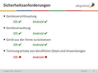 Sicherheitsanforderungen
 Geräteverschlüsselung
iOS ✔ Android ✔
 Geräteverwaltung
iOS ✔ Android ✔
 Gerät aus der Ferne zurücksetzen
iOS ✔ Android ✔
 Trennung private von beruflichen Daten und Anwendungen
iOS ✖ Android ✖
1515.08.2013Copyright © 2013 – akquinet AG
 
