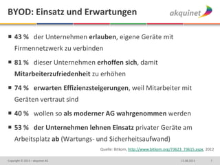 BYOD: Einsatz und Erwartungen
 43 % der Unternehmen erlauben, eigene Geräte mit
Firmennetzwerk zu verbinden
 81 % dieser Unternehmen erhoffen sich, damit
Mitarbeiterzufriedenheit zu erhöhen
 74 % erwarten Effizienzsteigerungen, weil Mitarbeiter mit
Geräten vertraut sind
 40 % wollen so als moderner AG wahrgenommen werden
 53 % der Unternehmen lehnen Einsatz privater Geräte am
Arbeitsplatz ab (Wartungs- und Sicherheitsaufwand)
715.08.2013Copyright © 2013 – akquinet AG
Quelle: Bitkom, http://www.bitkom.org/73623_73615.aspx, 2012
 