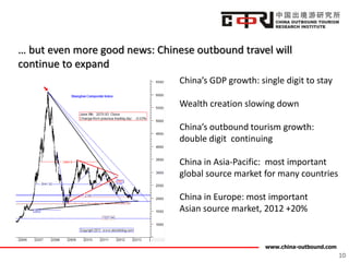 www.china-outbound.com
… but even more good news: Chinese outbound travel will
continue to expand
10
China’s GDP growth: single digit to stay
Wealth creation slowing down
China’s outbound tourism growth:
double digit continuing
China in Asia-Pacific: most important
global source market for many countries
China in Europe: most important
Asian source market, 2012 +20%
 