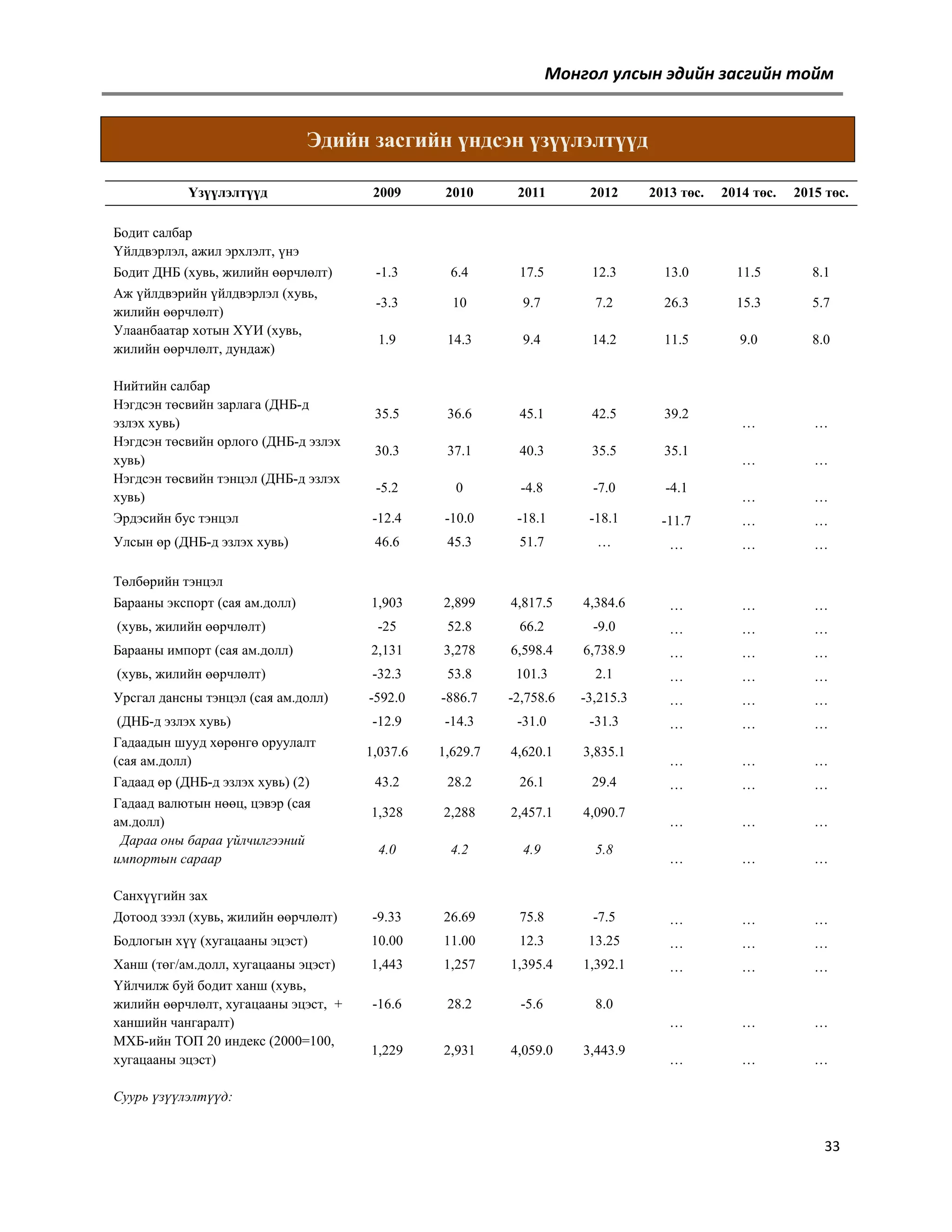 Монгол улсын эдийн засгийн тойм

Эдийн засгийн үндсэн үзүүлэлтүүд
Үзүүлэлтүүд

2009

2010

2011

2012

2013 төс.

2014 төс.

2015 төс.

-1.3

6.4

17.5

12.3

13.0

11.5

8.1

-3.3

10

9.7

7.2

26.3

15.3

5.7

1.9

14.3

9.4

14.2

11.5

9.0

8.0

35.5

36.6

45.1

42.5

39.2

…

…

30.3

37.1

40.3

35.5

35.1

…

…

-5.2

0

-4.8

-7.0

-4.1

…

…

Эрдэсийн бус тэнцэл

-12.4

-10.0

-18.1

-18.1

-11.7

…

…

Улсын өр (ДНБ-д эзлэх хувь)

46.6

45.3

51.7

…

…

…

…

1,903

2,899

4,817.5

4,384.6

…

…

…

-25

52.8

66.2

-9.0

…

…

…

2,131

3,278

6,598.4

6,738.9

…

…

…

Бодит салбар
Үйлдвэрлэл, ажил эрхлэлт, үнэ
Бодит ДНБ (хувь, жилийн өөрчлөлт)
Аж үйлдвэрийн үйлдвэрлэл (хувь,
жилийн өөрчлөлт)
Улаанбаатар хотын ХҮИ (хувь,
жилийн өөрчлөлт, дундаж)
Нийтийн салбар
Нэгдсэн төсвийн зарлага (ДНБ-д
эзлэх хувь)
Нэгдсэн төсвийн орлого (ДНБ-д эзлэх
хувь)
Нэгдсэн төсвийн тэнцэл (ДНБ-д эзлэх
хувь)

Төлбөрийн тэнцэл
Барааны экспорт (сая ам.долл)
(хувь, жилийн өөрчлөлт)
Барааны импорт (сая ам.долл)
(хувь, жилийн өөрчлөлт)

-32.3

53.8

101.3

2.1

…

…

…

Урсгал дансны тэнцэл (сая ам.долл)

-592.0

-886.7

-2,758.6

-3,215.3

…

…

…

(ДНБ-д эзлэх хувь)

-12.9

-14.3

-31.0

-31.3

…

…

…

Гадаадын шууд хөрөнгө оруулалт
(сая ам.долл)

1,037.6

1,629.7

4,620.1

3,835.1

…

…

…

Гадаад өр (ДНБ-д эзлэх хувь) (2)

43.2

28.2

26.1

29.4

…

…

…

1,328

2,288

2,457.1

4,090.7

…

…

…

4.0

4.2

4.9

5.8

…

…

…

Дотоод зээл (хувь, жилийн өөрчлөлт)

-9.33

26.69

75.8

-7.5

…

…

…

Бодлогын хүү (хугацааны эцэст)

10.00

11.00

12.3

13.25

…

…

…

Ханш (төг/ам.долл, хугацааны эцэст)

1,443

1,257

1,395.4

1,392.1

…

…

…

-16.6

28.2

-5.6

8.0
…

…

…

…

…

…

Гадаад валютын нөөц, цэвэр (сая
ам.долл)
Дараа оны бараа үйлчилгээний
импортын сараар
Санхүүгийн зах

Үйлчилж буй бодит ханш (хувь,
жилийн өөрчлөлт, хугацааны эцэст, +
ханшийн чангаралт)
МХБ-ийн ТОП 20 индекс (2000=100,
хугацааны эцэст)

1,229

2,931

4,059.0

3,443.9

Суурь үзүүлэлтүүд:

33

 