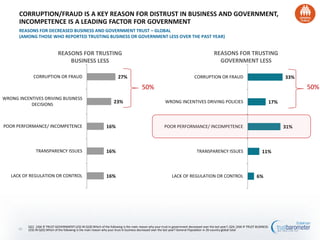 6%
11%
31%
17%
33%
LACK OF REGULATION OR CONTROL
TRANSPARENCY ISSUES
POOR PERFORMANCE/ INCOMPETENCE
WRONG INCENTIVES DRIVING POLICIES
CORRUPTION OR FRAUD
16%
16%
16%
23%
27%
LACK OF REGULATION OR CONTROL
TRANSPARENCY ISSUES
POOR PERFORMANCE/ INCOMPETENCE
WRONG INCENTIVES DRIVING BUSINESS
DECISIONS
CORRUPTION OR FRAUD
CORRUPTION/FRAUD IS A KEY REASON FOR DISTRUST IN BUSINESS AND GOVERNMENT,
INCOMPETENCE IS A LEADING FACTOR FOR GOVERNMENT
REASONS FOR DECREASED BUSINESS AND GOVERNMENT TRUST – GLOBAL
(AMONG THOSE WHO REPORTED TRUSTING BUSINESS OR GOVERNMENT LESS OVER THE PAST YEAR)
Q22. [ASK IF TRUST GOVERNMENTLESS IN Q18] Which of the following is the main reason why your trust in government decreased over the last year?; Q24. [ASK IF TRUST BUSINESS
LESS IN Q20] Which of the following is the main reason why your trust in business decreased over the last year? General Population in 26-country global total
REASONS FOR TRUSTING
GOVERNMENT LESS
REASONS FOR TRUSTING
BUSINESS LESS
50% 50%
10
 