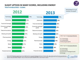 Technology #1 in all
markets surveyed*
SLIGHT UPTICKS IN MANY SCORES, INCLUDING ENERGY
TRUST IN INDUSTRIES – GLOBAL
20132012
Q43-60. [TRACKING] Please indicate how much you trust businesses in each of the following industries to do what is right. Again, please use the same 9-point scale where one
means that you “do not trust them at all” and nine means that you “trust them a great deal”. (Top 4 Box, Trust) Informed publics ages 25-64 in 20 -country global total (excludes
Argentina, Hong Kong, Malaysia, Singapore, Turkey and UAE) (only industries tracked from 2012 to 2013 included in analysis)13
77%
69%
66%
65%
62%
62%
59%
58%
53%
50%
50%
Technology
Automotive
Food and beverage
Consumer packaged
goods
Telecommunications
Brewing and spirits
Energy
Pharmaceuticals
Media
Banks
Financial services45%
47%
51%
53%
56%
59%
60%
62%
64%
66%
79%
Financial services
Banks
Media
Energy
Pharmaceuticals
Brewing and spirits
Telecommunications
Consumer packaged
goods
Food and beverage
Automotive
Technology
2013: Top 3 in Developed Markets
#1 Technology
#2 Automotive
#2 Brewing & Spirits
2013: Top 4 in Emerging Markets
#1 Technology
#2 Automotive
#3 Consumer Packaged Goods
#4 Energy
 