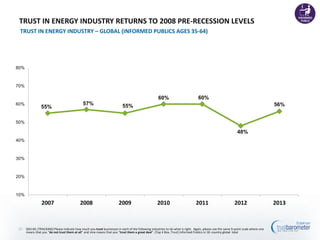 55%
57% 55%
60% 60%
48%
56%
10%
20%
30%
40%
50%
60%
70%
80%
2007 2008 2009 2010 2011 2012 2013
TRUST IN ENERGY INDUSTRY RETURNS TO 2008 PRE-RECESSION LEVELS
TRUST IN ENERGY INDUSTRY – GLOBAL (INFORMED PUBLICS AGES 35-64)
15 Q43-60. [TRACKING] Please indicate how much you trust businesses in each of the following industries to do what is right. Again, please use the same 9-point scale where one
means that you “do not trust them at all” and nine means that you “trust them a great deal”. (Top 4 Box, Trust) Informed Publics in 18 -country global total
 