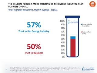50%
Trust in Business
57%
Trust in the Energy Industry
THE GENERAL PUBLIC IS MORE TRUSTING OF THE ENERGY INDUSTRY THAN
BUSINESS OVERALL
TRUST IN ENERGY INDUSTRY VS. TRUST IN BUSINESS – GLOBAL
Q11-14. [TRACKING] Below is a list of institutions. For each one, please indicate how much you trust that institution to do what is right using a 9-point scale where one
means that you “do not trust them at all” and nine means that you “trust them a great deal”.; Q43-60. [TRACKING] Please indicate how much you trust businesses in each
of the following industries to do what is right. Again, please use the same 9-point scale where one means that you “do not trust them at all” and nine means that you
“trust them a great deal”. (Top 4 Box, Trust) General Population in 26 -country global total
16
0%
10%
20%
30%
40%
50%
60%
70%
80%
90%
100%
Energy Industry
Trust (57%)
Business Trust
(50%)
 