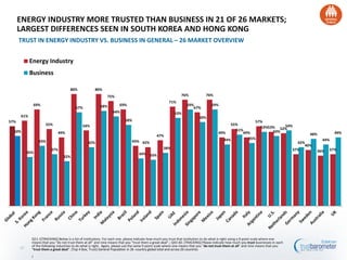 17
57%
61%
69%
55%
49%
80%
54%
80%
75%
69%
43% 42%
47%
71%
76%
67%
76%
49%
55%
49%
57%
53% 52%
37%
40%
36% 37%
50%
35%
43%
37%
32%
67%
42%
68%
64%
58%
34% 33%
38%
63%
69%
60%
69%
44%
51%
45%
53%
50%
54%
42%
48%
44%
49%
Energy Industry
Business
ENERGY INDUSTRY MORE TRUSTED THAN BUSINESS IN 21 OF 26 MARKETS;
LARGEST DIFFERENCES SEEN IN SOUTH KOREA AND HONG KONG
TRUST IN ENERGY INDUSTRY VS. BUSINESS IN GENERAL – 26 MARKET OVERVIEW
Q11-1[TRACKING] Below is a list of institutions. For each one, please indicate how much you trust that institution to do what is right using a 9-point scale where one
means that you “do not trust them at all” and nine means that you “trust them a great deal”.; Q43-60. [TRACKING] Please indicate how much you trust businesses in each
of the following industries to do what is right. Again, please use the same 9-point scale where one means that you “do not trust them at all” and nine means that you
“trust them a great deal”. (Top 4 Box, Trust) General Population in 26 -country global total and across 26 countries
J
 