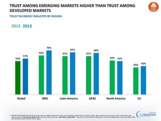 TRUST AMONG EMERGING MARKETS HIGHER THAN TRUST AMONG
DEVELOPED MARKETS
TRUST IN ENERGY INDUSTRY BY REGION
53%
62% 61% 61%
54%
43%
57%
70%
67% 66%
53%
45%
Global BRIC Latin America APAC North America EU
19 Q43-60. [TRACKING] Please indicate how much you trust businesses in each of the following industries to do what is right. Again, please use the same 9-point scale where one
means that you “do not trust them at all” and nine means that you “trust them a great deal”. (Top 4 Box, Trust) General Population in 26 -country global total and across APAC, BRIC,
Latin America, North America and EU region
2012 2013
 