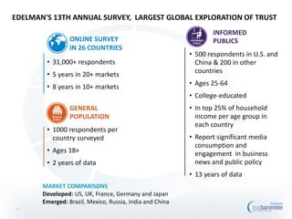 EDELMAN'S 13TH ANNUAL SURVEY, LARGEST GLOBAL EXPLORATION OF TRUST
2
ONLINE SURVEY
IN 26 COUNTRIES
• 31,000+ respondents
• 5 years in 20+ markets
• 8 years in 10+ markets
GENERAL
POPULATION
• 1000 respondents per
country surveyed
• Ages 18+
• 2 years of data
INFORMED
PUBLICS
• 500 respondents in U.S. and
China & 200 in other
countries
• Ages 25-64
• College-educated
• In top 25% of household
income per age group in
each country
• Report significant media
consumption and
engagement in business
news and public policy
• 13 years of data
MARKET COMPARISONS
Developed: US, UK, France, Germany and Japan
Emerged: Brazil, Mexico, Russia, India and China
 