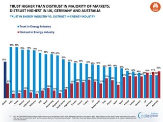 57%
80% 80%
76% 76% 75%
71%
69% 69% 67%
61%
57%
55% 55%
54%
53% 52%
49% 49% 49%
47%
43% 42%
40%
37% 37% 36%
23%
7% 8%
13%
9%
7%
12%
16%
12%
8%
14%
23%
25% 25%
29%
26%
23%
31%
28%
21%
33%
35% 34% 34%
40% 41%
42%
Trust in Energy Industry
Distrust in Energy Industry
Q43-60. [TRACKING] Please indicate how much you trust businesses in each of the following industries to do what is right. Again, please use the same 9-point scale where one means
that you “do not trust them at all” and nine means that you “trust them a great deal”. (Top 4 Box, Trust and Bottom 4 Box, Distrust) General Population in 26 -country global total and
across 26 countries
TRUST HIGHER THAN DISTRUST IN MAJORITY OF MARKETS;
DISTRUST HIGHEST IN UK, GERMANY AND AUSTRALIA
TRUST IN ENERGY INDUSTRY VS. DISTRUST IN ENERGY INDUSTRY
20
 