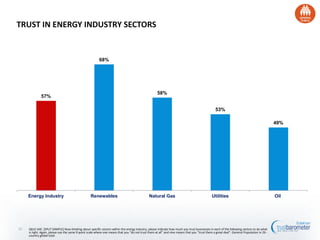 57%
68%
58%
53%
49%
Energy Industry Renewables Natural Gas Utilities Oil
Q61C-64C. [SPLIT SAMPLE] Now thinking about specific sectors within the energy industry, please indicate how much you trust businesses in each of the following sectors to do what
is right. Again, please use the same 9-point scale where one means that you “do not trust them at all” and nine means that you “trust them a great deal”. General Population in 26 -
country global total
TRUST IN ENERGY INDUSTRY SECTORS
21
 